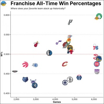 明升体育登录入口-NBA历史各队胜率排名：凯尔特人、湖人、马刺位列前3 森林狼垫底
